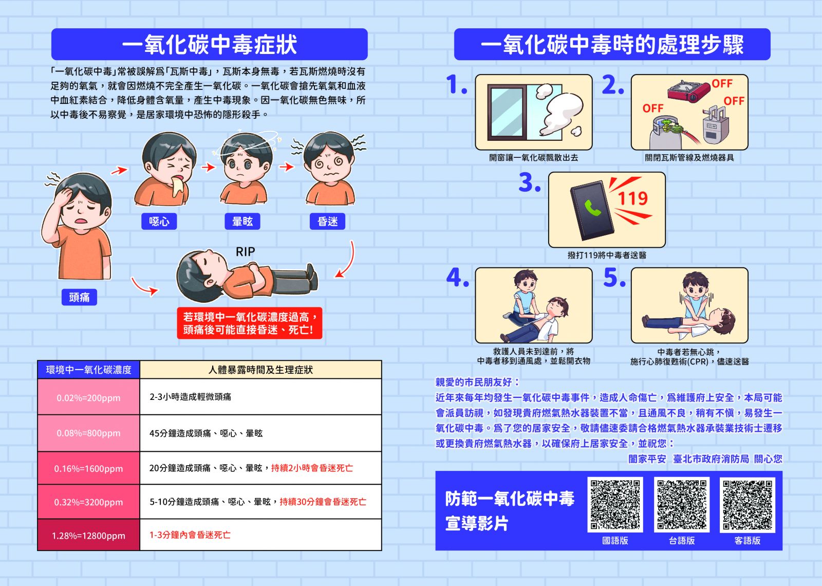 一氧化碳要小心 開窗通風保性命