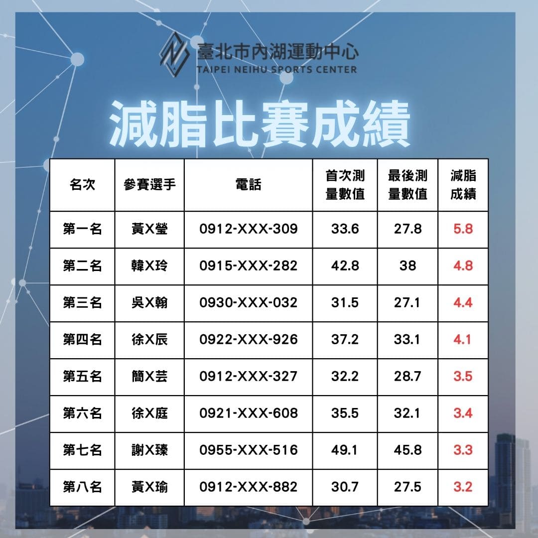 【減脂挑戰賽｜成績公告】 感謝每一位參賽者的熱情投入！你們的堅持與努力，讓這場挑戰賽充滿精彩與感動！成績亮點一次看: 總減脂率最高達 5.8%！挑戰者們表現超驚人！   恭喜得獎者，獎項如下： 第一名：獎金 $2,000 + 健身活力卡乙張 第二名：獎金 $1,000 + 健身活力卡乙張 第三名：健身活力卡乙張  最佳毅力獎（第4～8名）： 每人獲得泳健體驗券5張  雖然比賽告一段落，但你的健身之路才正要啟程！ 歡迎大家持續回來訓練，讓脂肪 OUT，健康 IN！